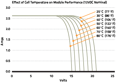 Photovoltaics-performance