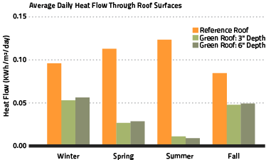 green-roof-heat-flow